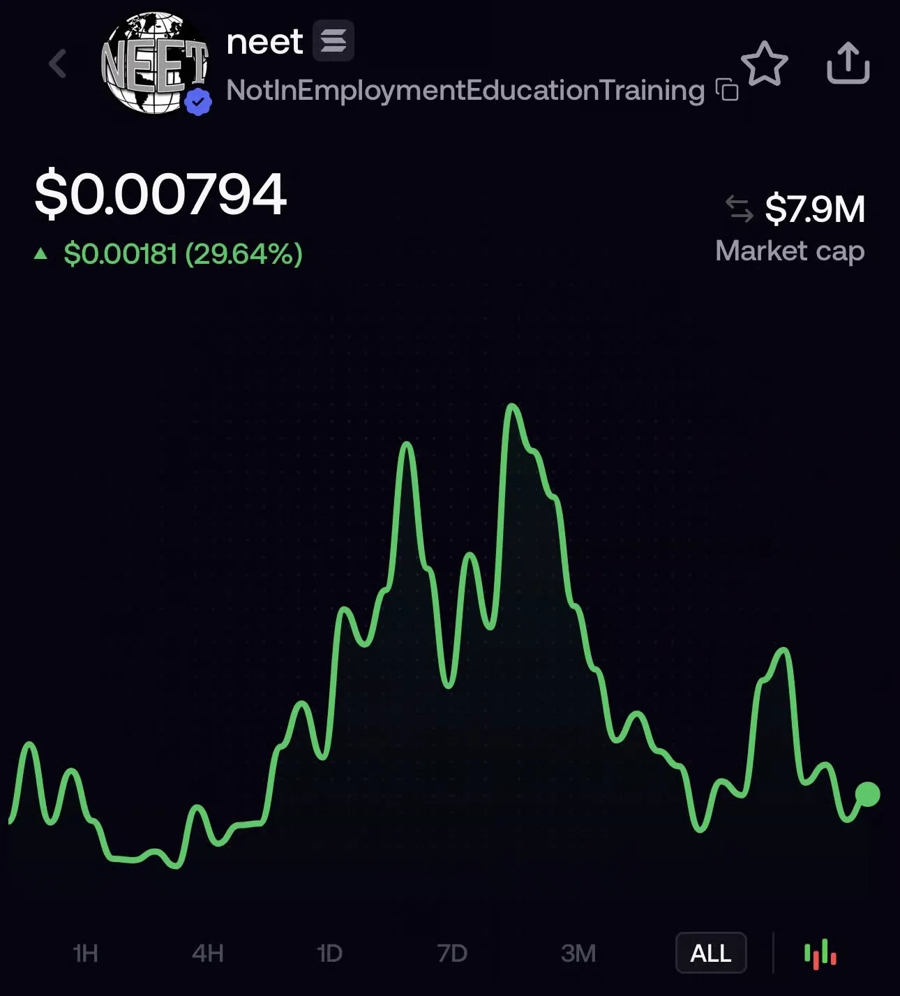 NEET Token on fomo
